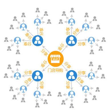 三級分銷系統(tǒng)具體的發(fā)展情況