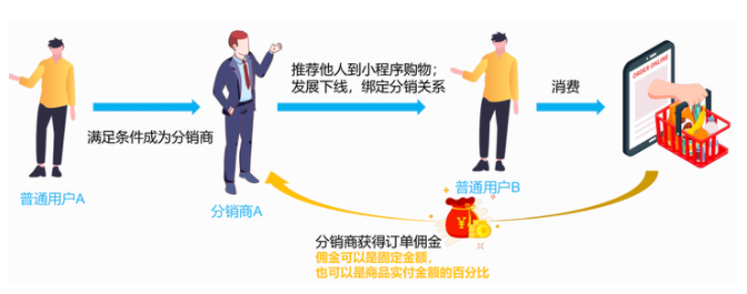 三級分銷和傳統(tǒng)分銷模式有什么區(qū)別？