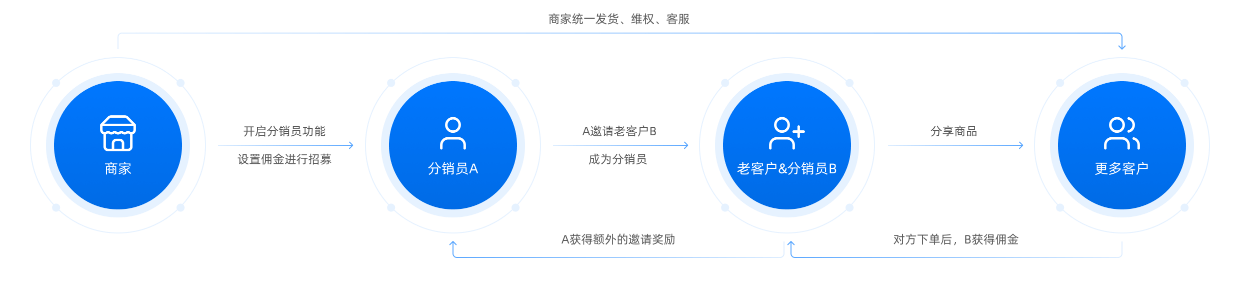 怎樣做好微商城分銷系統(tǒng)？