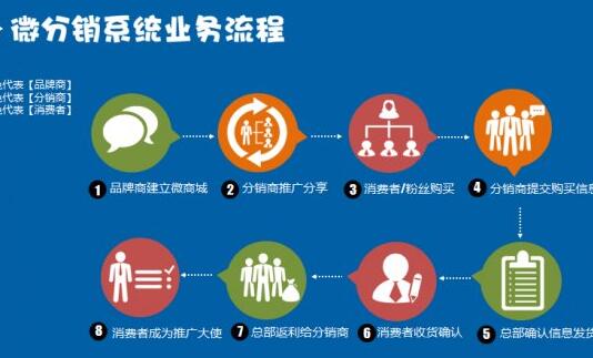 選擇新分銷系統(tǒng)的原因是什么