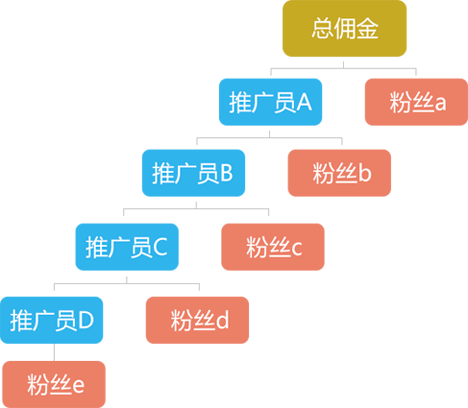 區(qū)域分紅系統(tǒng)