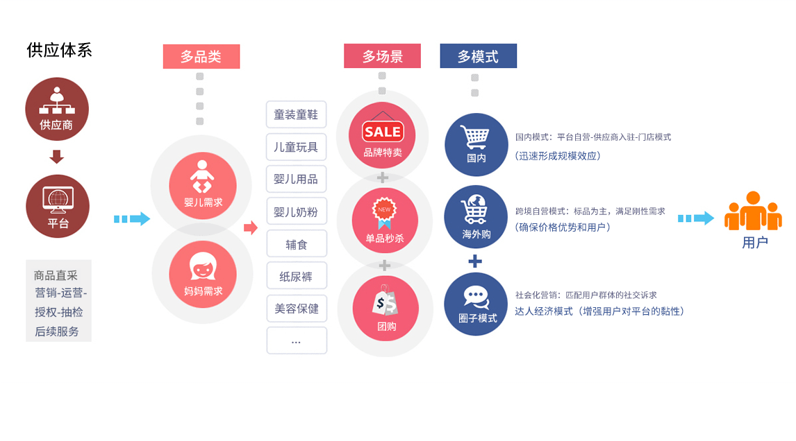 母嬰電商系統(tǒng)