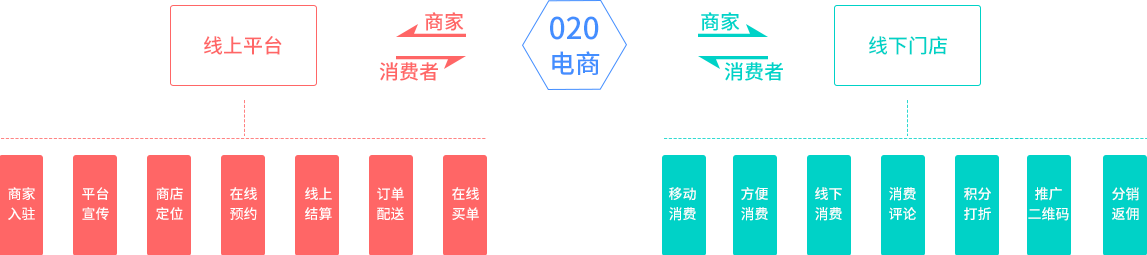 O2O系統(tǒng)