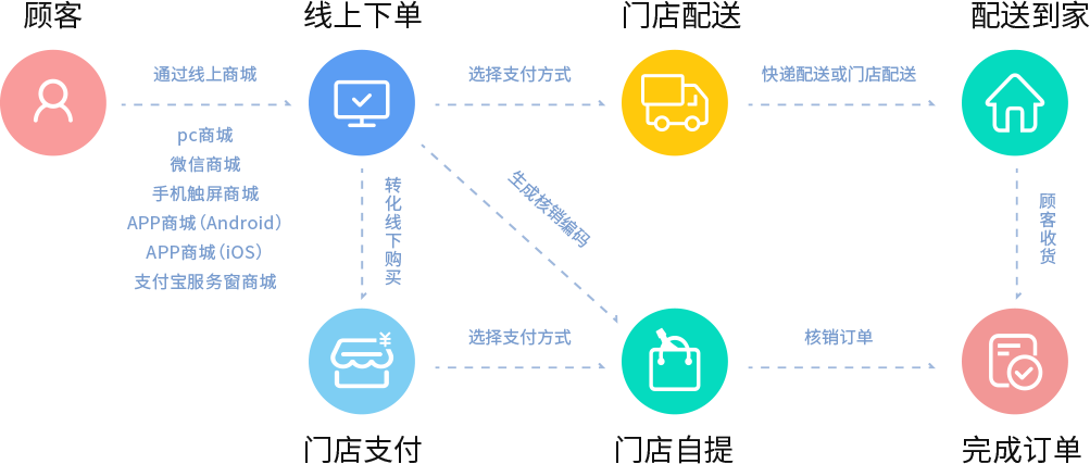 O2O商城系統(tǒng)