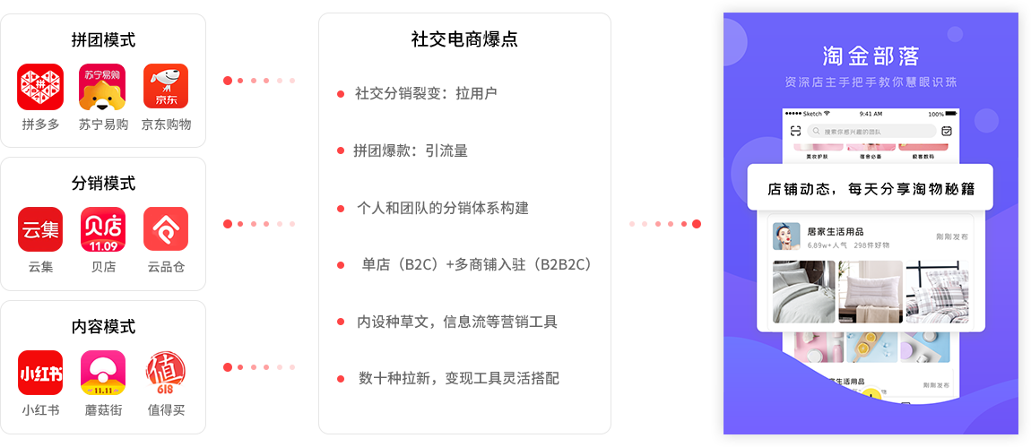 社交電商系統(tǒng)