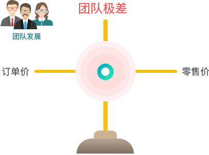 訂單差價(jià)分紅
